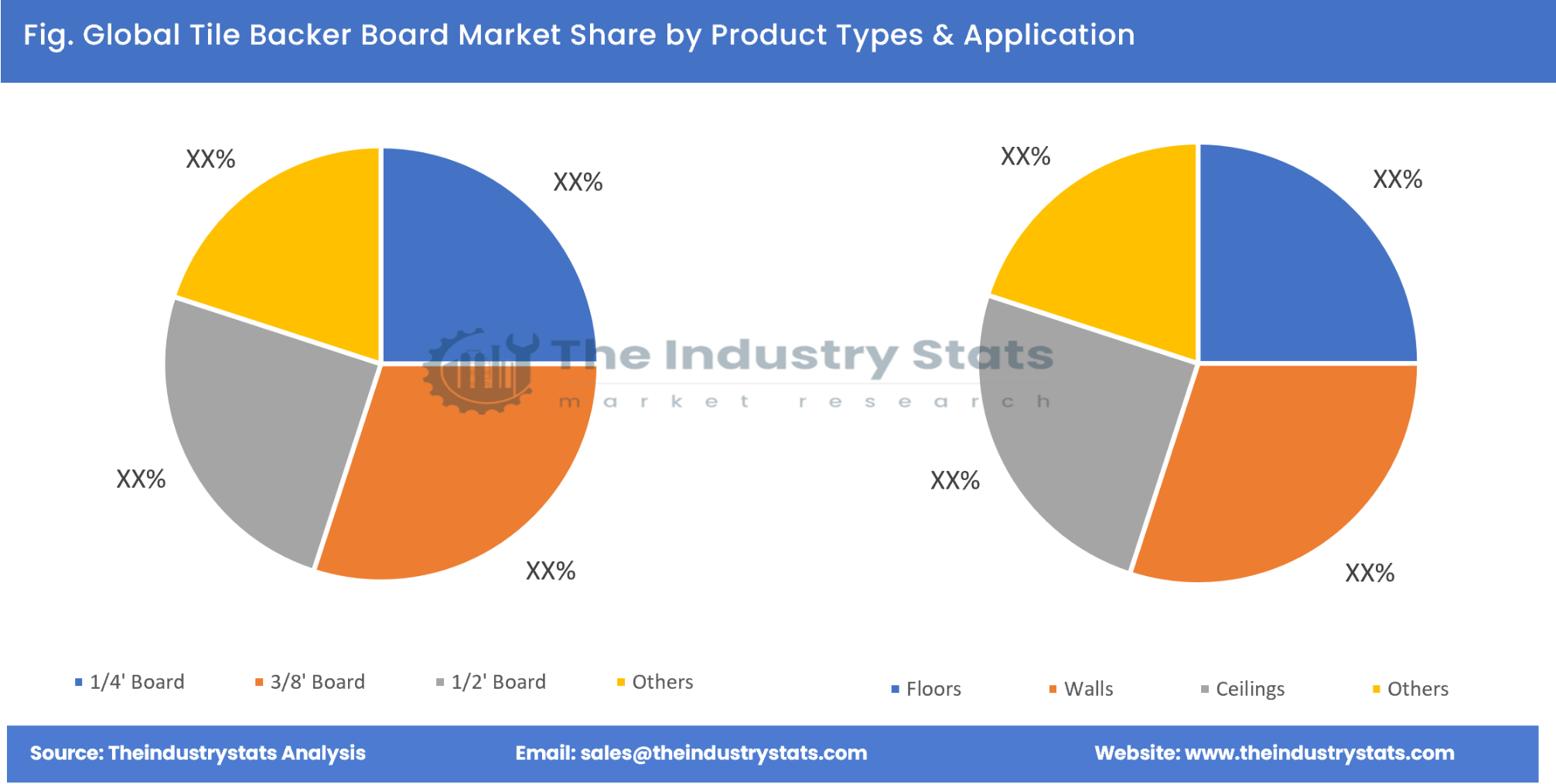 Tile Backer Board Share by Product Types & Application